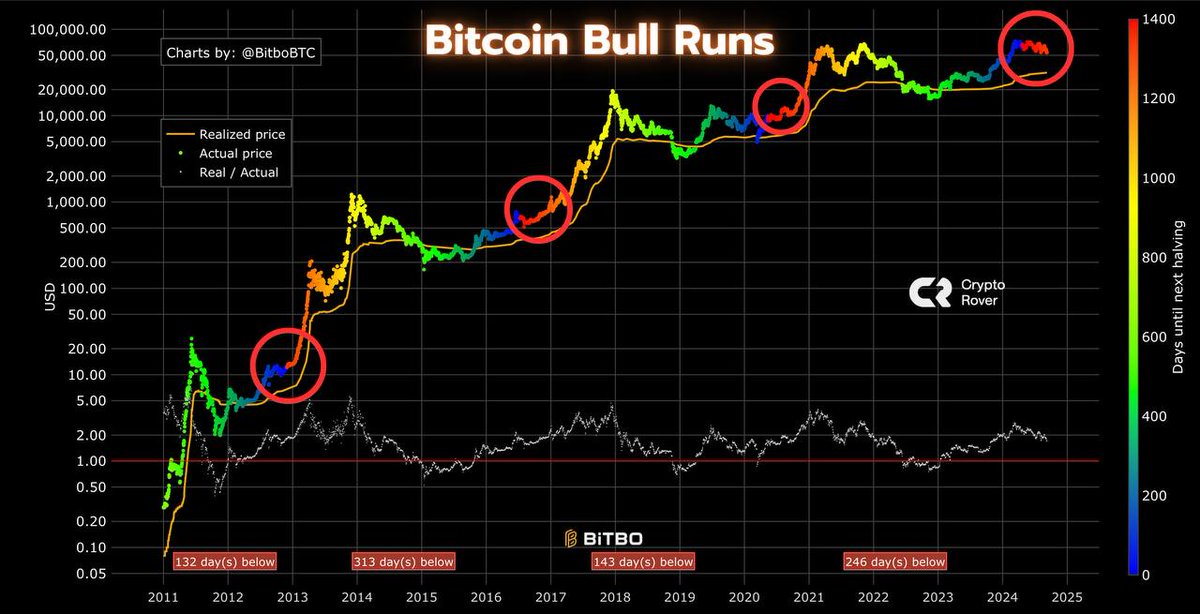 The #Bitcoin bull run starts here! 🚀