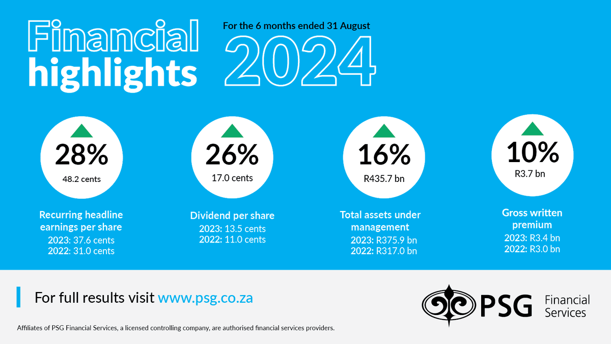 PSGfinservices's tweet photo. We are pleased to announce our interim results for the period ended 31 August 2024, achieving a 28.0% increase in recurring headline earnings per share and a return on equity of 26.2%. Assets under management increased by 15.9%. Read more: https://t.co/T5FKKCEtEQ https://t.co/IRBnWXB75u