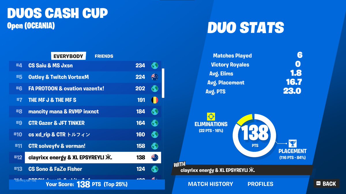 12th +$100 should have done better threw so many games