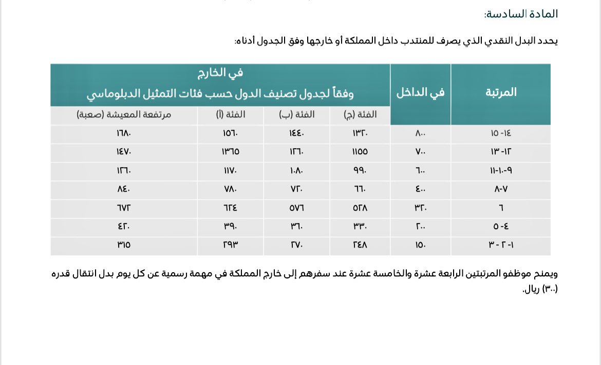 QARAR_KSA's tweet photo. ❏_ مقدار بدل الانتداب اليومي حسب مرتبة الموظف

❏_ بدل الانتداب اليومي إلى خارج المملكة حسب جدول تصنيف الدول وتوزيع الفئات https://t.co/dp7qBDp7qU
