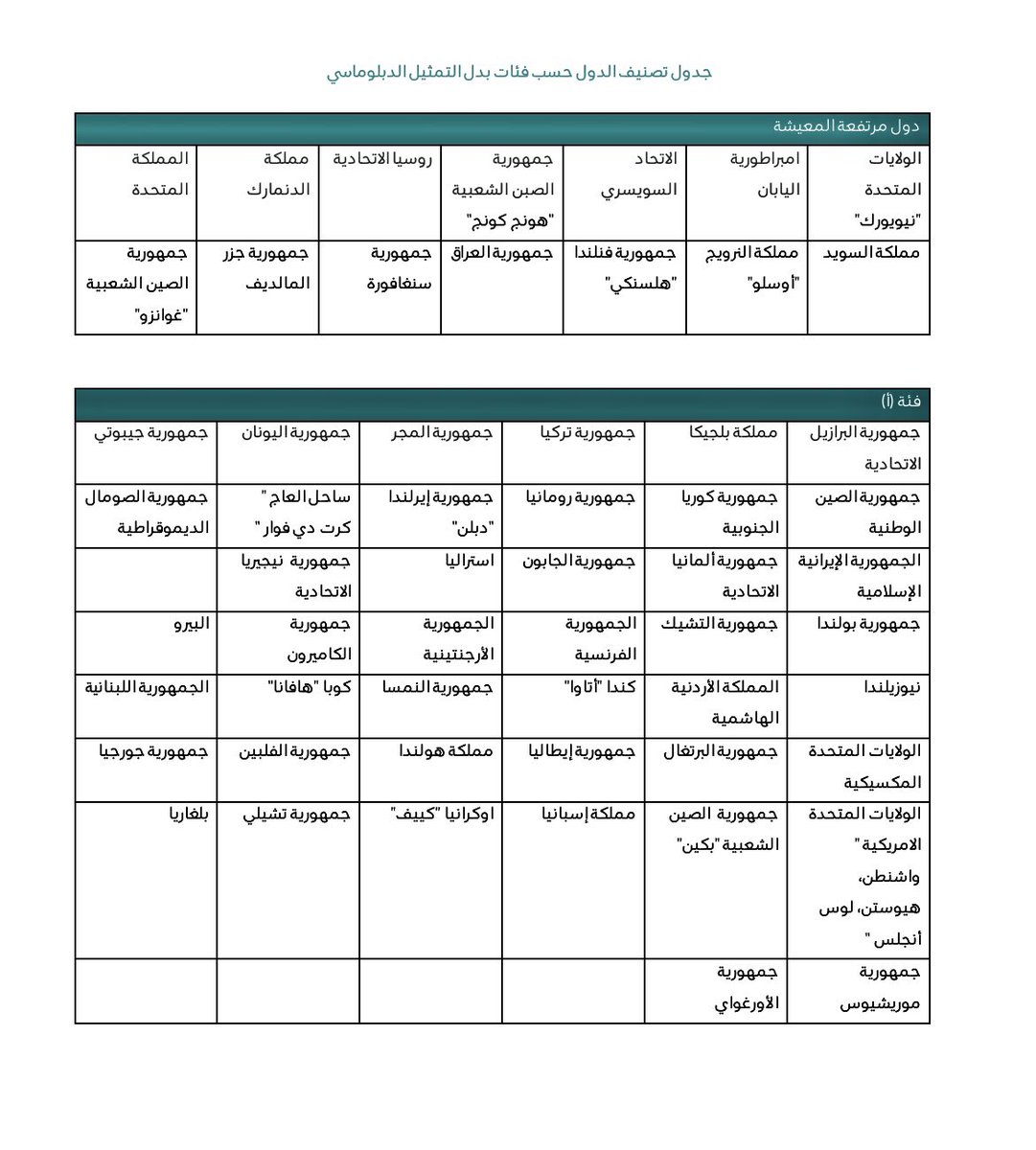 QARAR_KSA's tweet photo. ❏_ مقدار بدل الانتداب اليومي حسب مرتبة الموظف

❏_ بدل الانتداب اليومي إلى خارج المملكة حسب جدول تصنيف الدول وتوزيع الفئات https://t.co/dp7qBDp7qU