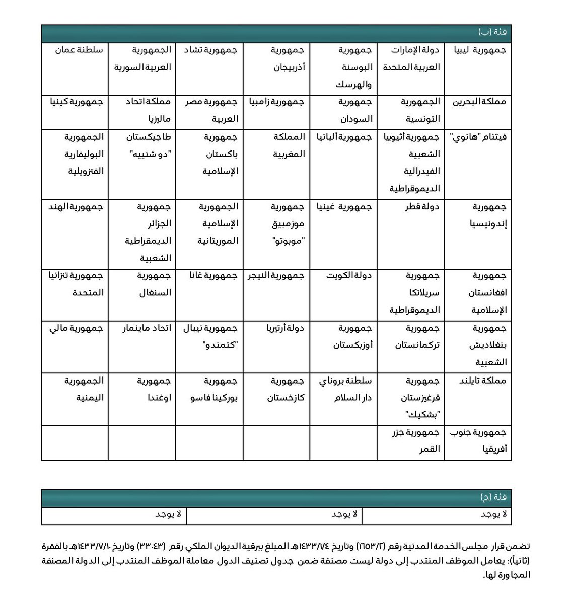 QARAR_KSA's tweet photo. ❏_ مقدار بدل الانتداب اليومي حسب مرتبة الموظف

❏_ بدل الانتداب اليومي إلى خارج المملكة حسب جدول تصنيف الدول وتوزيع الفئات https://t.co/dp7qBDp7qU