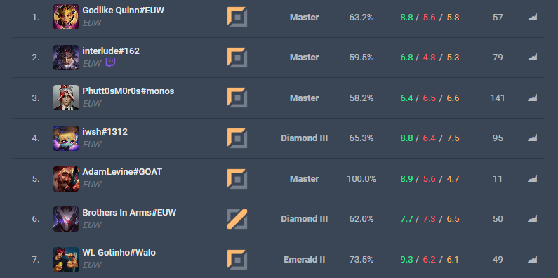 Pues nada que nuestro top <a href="/javigotee/">Javigotee</a> es el numero 7 de EUW con quinn y numero 30 del mundo 🥳😈🥵