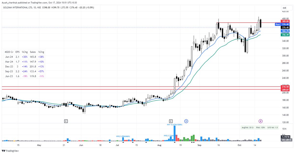 Ayush_s97's tweet photo. Exited:
#Goldiam at 390 (Came back below BO zone)
#Thangamayl at 2533 (Broke 10EMA) https://t.co/g8Uxbc24jx