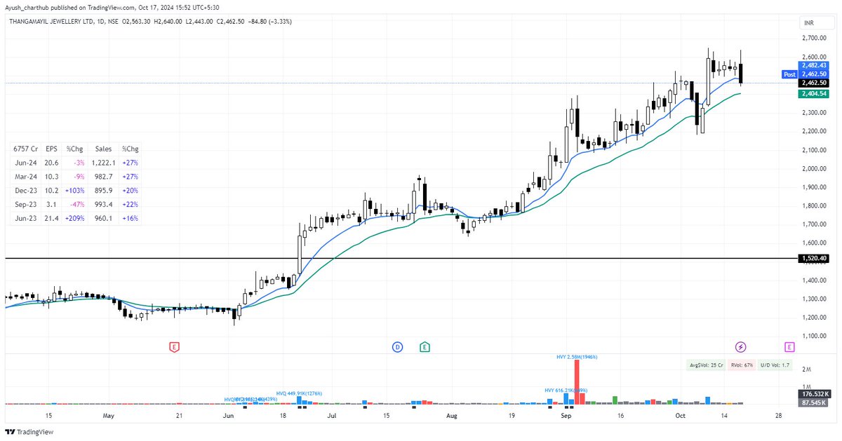 Ayush_s97's tweet photo. Exited:
#Goldiam at 390 (Came back below BO zone)
#Thangamayl at 2533 (Broke 10EMA) https://t.co/g8Uxbc24jx