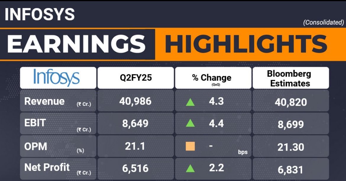 SinghVikalp's tweet image. Infosys Q2 FY25:

Revenue: ₹40,986 cr (+4.3%)
Net Profit: ₹6,516 cr (+2.2%)
Guidance:
Revenue growth: 3-4% (CC)
Operating margin: 20-22%

#InfosysQ2 #ITsector #Earnings