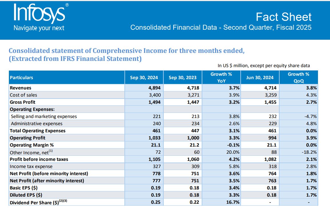 1big_bull's tweet image. #Infosys #Q2Results 

Revenue up 3.8% QoQ, 3.7 % YoY
Net profit up 1.7% QoQ, 3.5 % YoY
EPS up 1.7% QoQ, 3.3 % YoY
Dividend of ₹ 21/share 

#infosysresult