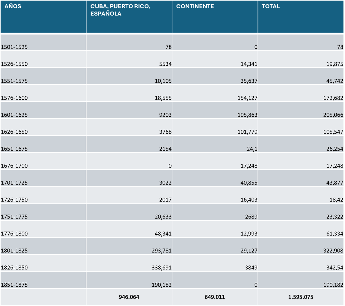 Más de un millón y medio de personas esclavizadas llegaron a los territorios españoles de América directamente desde África. Casi 400.000 más llegaron desde otras partes de América. La presencia española en América no se entiende sin el desarrollo de la esclavitud  atlántica.