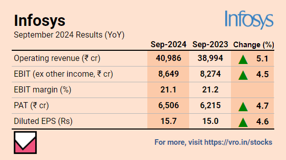 VROStocks's tweet image. Infosys Ltd, Second Quarter Result FY25

➡️Revenue hit all-time high to Rs 40,986 Cr.

➡️PAT grew 5% YoY led by the growth in topline.

For much more on Infosys : vro.in/c42621

For more stock ideas and insights : vro.in/stocks

#infosysresult  #Q2FY25…