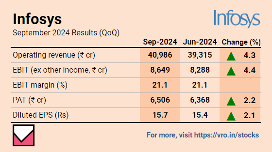 VROStocks's tweet image. Infosys Ltd, Second Quarter Result FY25

➡️Revenue hit all-time high to Rs 40,986 Cr.

➡️PAT grew 5% YoY led by the growth in topline.

For much more on Infosys : vro.in/c42621

For more stock ideas and insights : vro.in/stocks

#infosysresult  #Q2FY25…