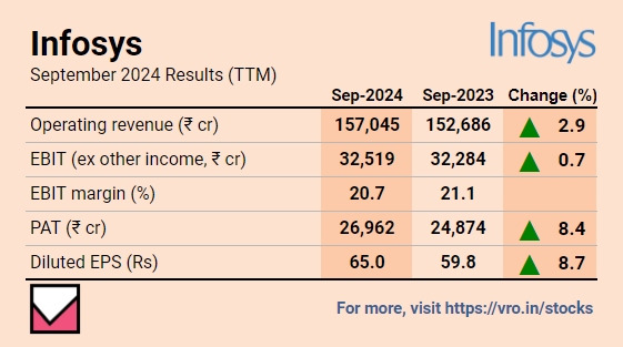 VROStocks's tweet image. Infosys Ltd, Second Quarter Result FY25

➡️Revenue hit all-time high to Rs 40,986 Cr.

➡️PAT grew 5% YoY led by the growth in topline.

For much more on Infosys : vro.in/c42621

For more stock ideas and insights : vro.in/stocks

#infosysresult  #Q2FY25…