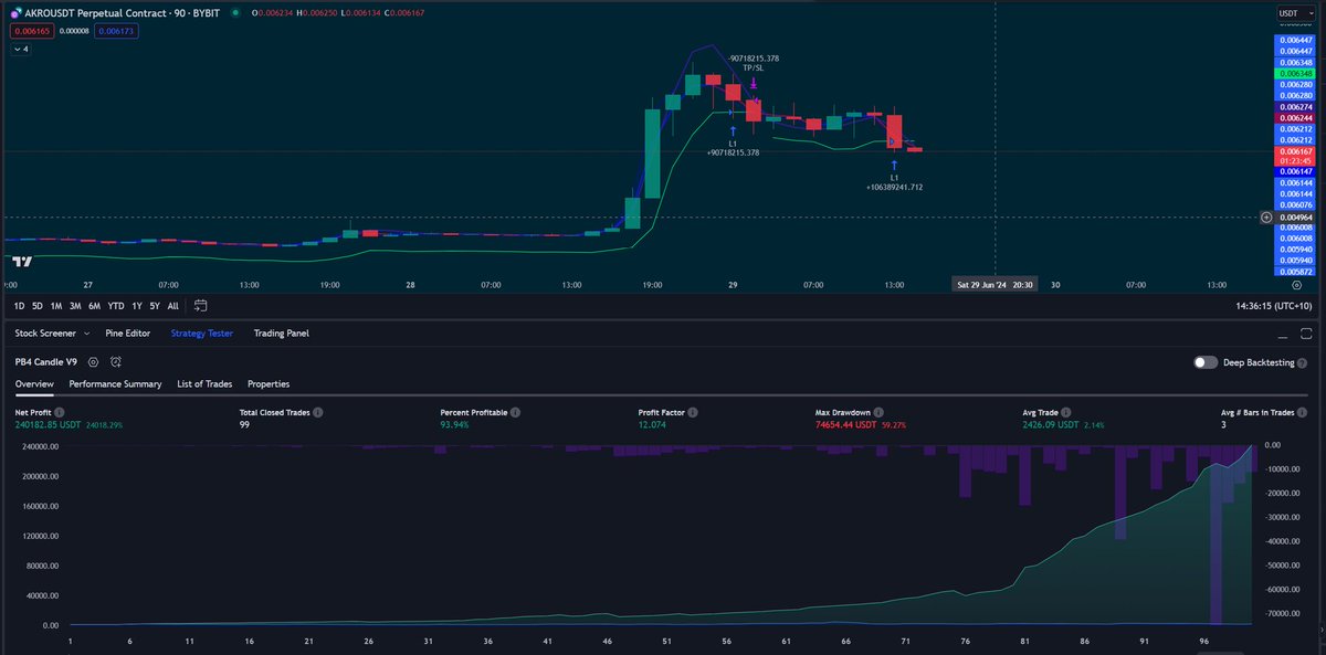 algoworx's tweet photo. $ARKO/USDT.p 3 x leverage Awaiting Buy signal based on 99 trades 93% success rate after fees on the 90 min time frame. #trading #crypto #investing 🚀 Free trial when using our #Bybit referral https://t.co/hhcuLU7gm6 https://t.co/gDZ25JEzFm