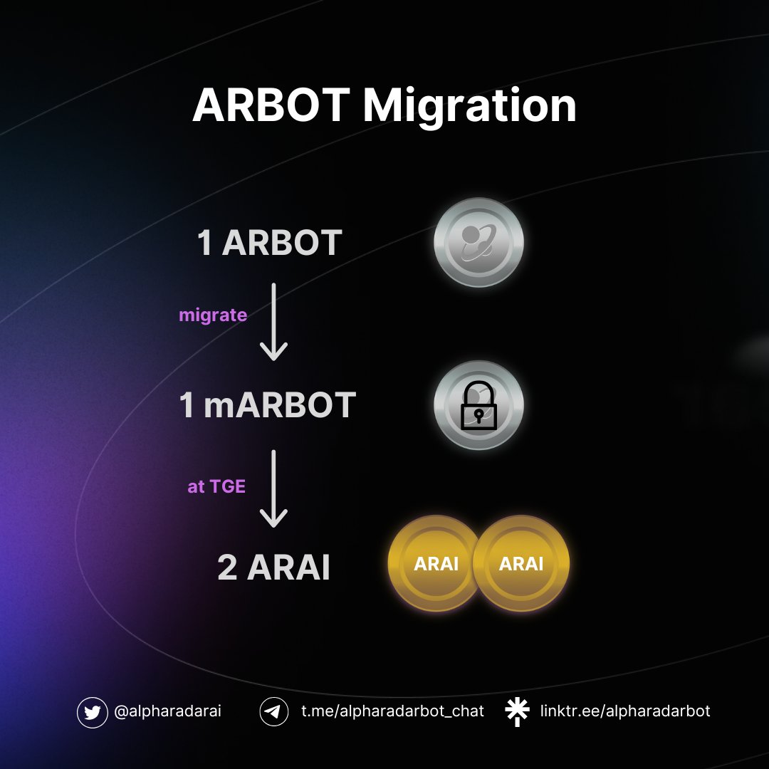 alpharadarai's tweet photo. ARBOT Migration Starts

Migration Page: https://t.co/dEP9huCiYl

How to migrate
Step 1: Unstake $ARBOT and claim staking rewards
Step 2: Connect your wallet on migration page
Step 3: Confirm ARBOT balance and migrate
Step 4: Check your Migrated Position - your mARBOT amount, reward amount and expected ARAI amount at future TGE event!

Read more about migration in this article:  
🔗 https://t.co/5vJhUUlnEz

Migrate your $ARBOT early to enjoy more rewards!

#alpharadarai $ARBOT #AI #Migration #TokenEconomy