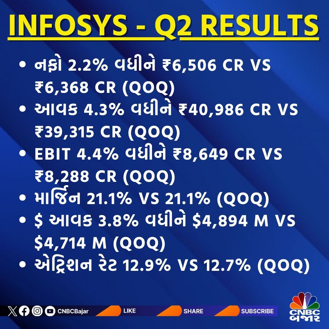 CNBCBajar's tweet image. #Q2Results l Infosys - Q2 Results
▶️નફો 2.2% વધીને ₹6,506 Cr Vs ₹6,368 Cr (QoQ)
▶️આવક 4.3% વધીને ₹40,986 Cr Vs ₹39,315 Cr (QoQ)

#infosysresult #InfosysQ2