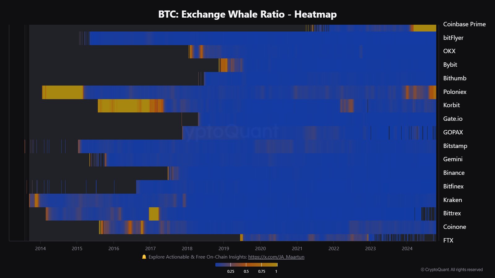 Bitcoin Exchange Whale Ratio