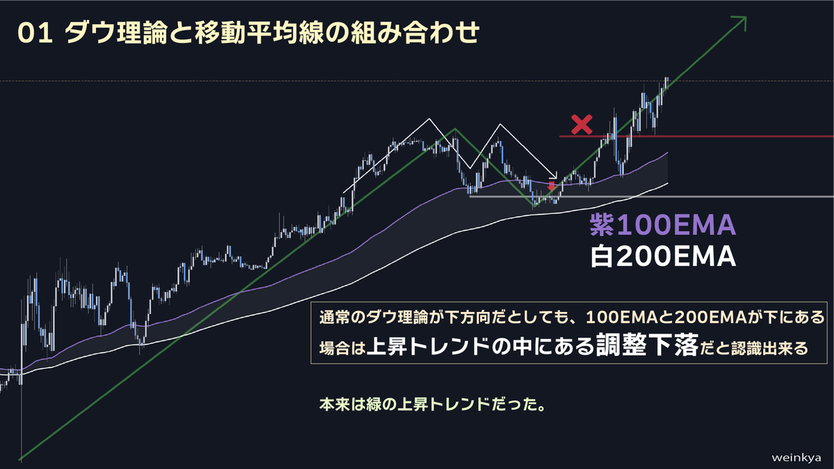 weinkya流 #P1 ダウ理論＋移動平均の使い方】 #fx 相場のトレンドを把握しつつ、エントリーやエグジットを分かりやすくする強力な方法になります。  ダウ理論 上昇トレンド: 高値と安値が共に上昇する。 下降トレンド: 高値と安値が共に下降する。 トレンドの転換: 以前の ...