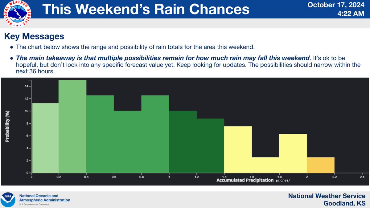 We've still got chances for rainfall this weekend. The problem (or good thing) is that rainfall amounts still vary quite a bit. This is due to the possibility of multiple rounds and scattered shower/storms, instead of area wide coverage. Keep looking for updates #kswx #newx #cowx