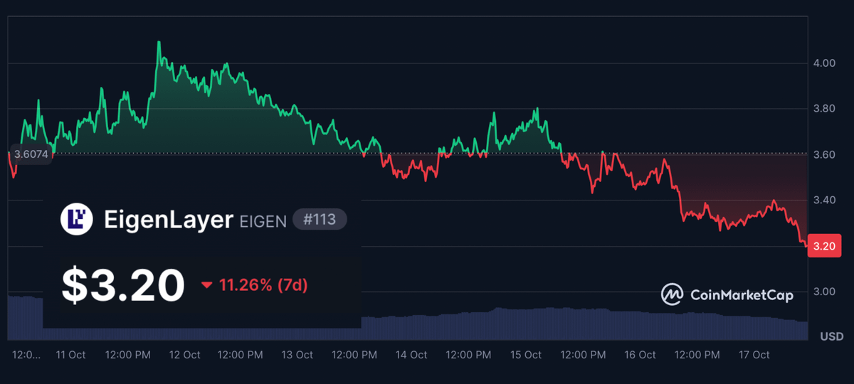 zerokn0wledge_'s tweet image. While $BTC is in up only mode, $EIGEN is down &amp;gt;11% on the week.

After trading at up to $15 OTC a few months ago, which implied an FDV of $25B, $EIGEN currently sits at $3.2 (FDV of $5.3B).

➊ Why is the price dumping?
➋ WTF even is $EIGEN?
➌ Is $EIGEN undervalued?

Let's find…