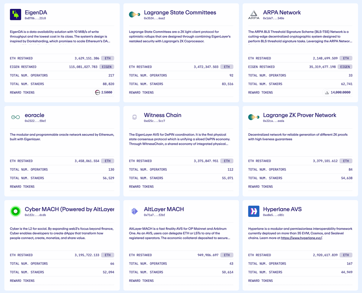 zerokn0wledge_'s tweet image. While $BTC is in up only mode, $EIGEN is down &amp;gt;11% on the week.

After trading at up to $15 OTC a few months ago, which implied an FDV of $25B, $EIGEN currently sits at $3.2 (FDV of $5.3B).

➊ Why is the price dumping?
➋ WTF even is $EIGEN?
➌ Is $EIGEN undervalued?

Let's find…