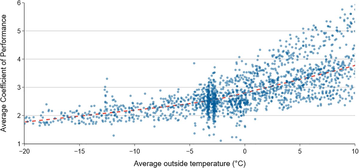 To all the trolls on X and other commentators claiming that heat pumps "don't work when it's cold":

There are stacks of data available showing that even at subzero temperatures heat pumps perform at good efficiencies.

How do I know? We carried out a meta-review of the best