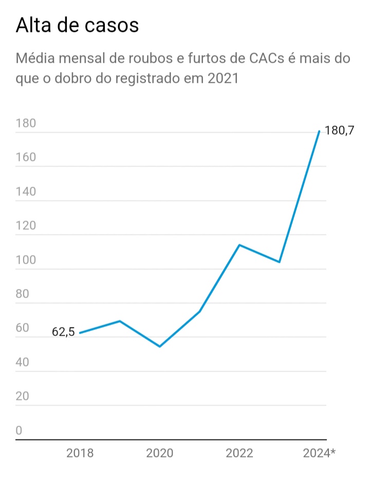 A situação é gravíssima. Há uma escalada sem precedentes. Esses roubos e furtos são verdadeiros ou estão desviando armas para o crime organizado usando este subterfúgio? O crime organizado ameaça a vida, destrói a economia e afronta o Estado Democrático de Direito.