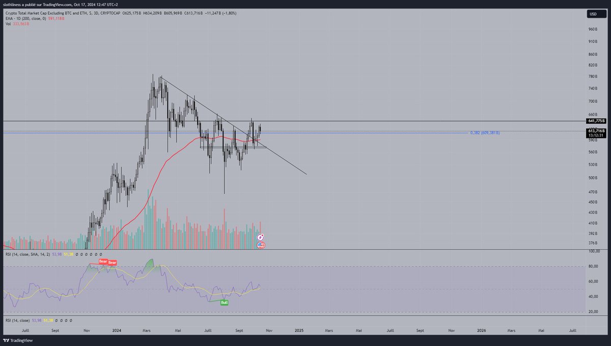 0xJey's tweet photo. same for $total 2 we on a clear uptrend, a weekly close above 640b and fun starts, rsi look good aswell https://t.co/G0sHCHR9fN