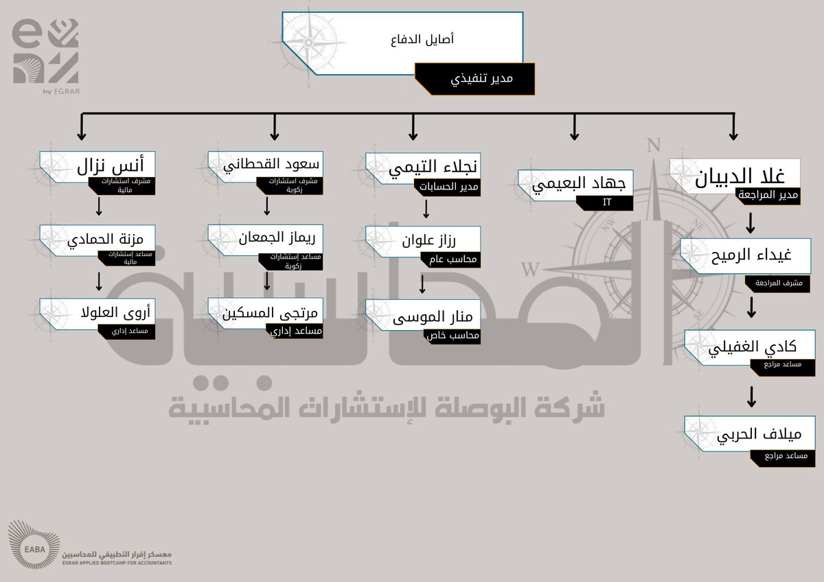 بـهـمـةٍ تُـعـانـق سـمـاء الـمـجـد
نـضـعُ بــــــــيــــــــن أيـديـكُـم
الـــهــيــكــلــةُ الــقــيــاديّــــة
لـشركـة  البـوصـلة المحاسـبية 🧭

#البوصلة 
#عيش_المحاسبة
#معسكر_اقرار_التطبيقي_للمحاسبين