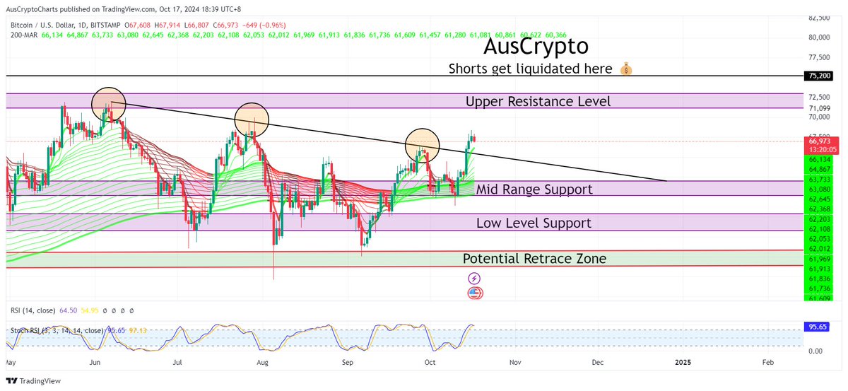 Brendenjms's tweet photo. $BTC looking strong here, expecting a small pull back to find support before another push up to break resistance at 70k 📈🔥

#BTC #MarketUpdate https://t.co/AxkqiMQVMq