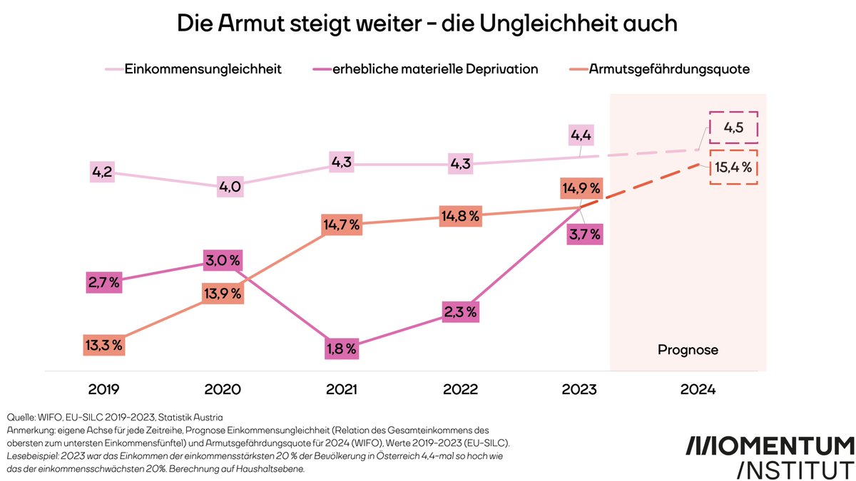 mom_inst's tweet photo. Zum #TagDerArmut analysieren wir die #Armutsgefährdung, die materielle Deprivation und die Einkommensungleichheit in Österreich. Das Ergebnis: In den letzten fünf Jahren stiegen alle drei Indikatoren an. 2024 wird sich die Situation weiter verschärfen. 1/ https://t.co/k6Od2bEY2l
