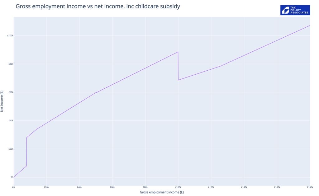 The 20,000% spike at £100,000 is absolutely not a joke - someone earning £99,999.99 with two children under three in London will lose an immediate £20k if they earn a penny more. 

The practical effect is clearer if we plot gross vs net income:
