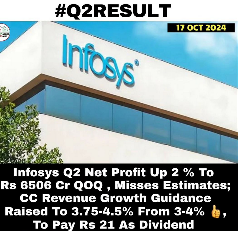 from_advic62860's tweet image. Infosys Q2 Results LIVE: Net profit at ₹6,506 crore #infosysresult #infosys #Encounter #ArrestMaulanaRashidi #BahraichVoilence #TestCricket #ArrestMaulanaRashidi #Conway