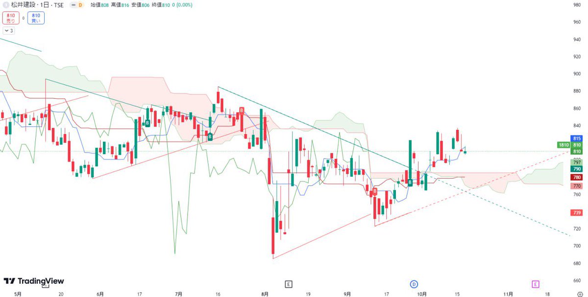 この株はこれから90%上昇します。

《1810:松井建設》株価810円

この #日本株 来る、ほぼ確定で。
僕は長期的にコツコツ仕込んでいきます

利確や上昇根拠が欲しい人は反応下さい。