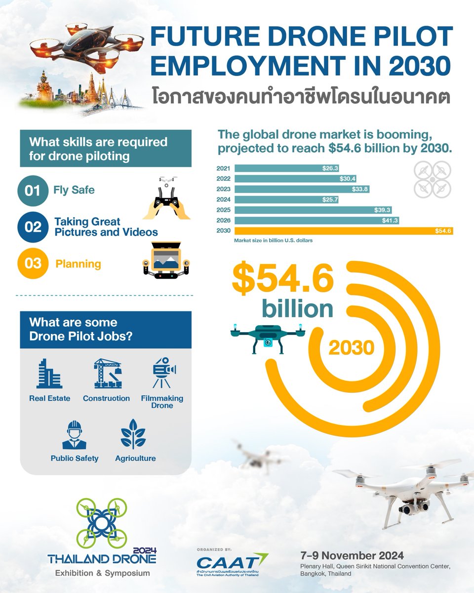 🚀In 2030, drones will revolutionize industries such as agriculture, surveying, photography &amp; delivery, creating job opportunities as technology evolves. 

Looking for a drone career? Don't miss this event!🚀Thailand Drone Exhibition &amp; Symposium 2024 🚀Thailanddroneexpo.com