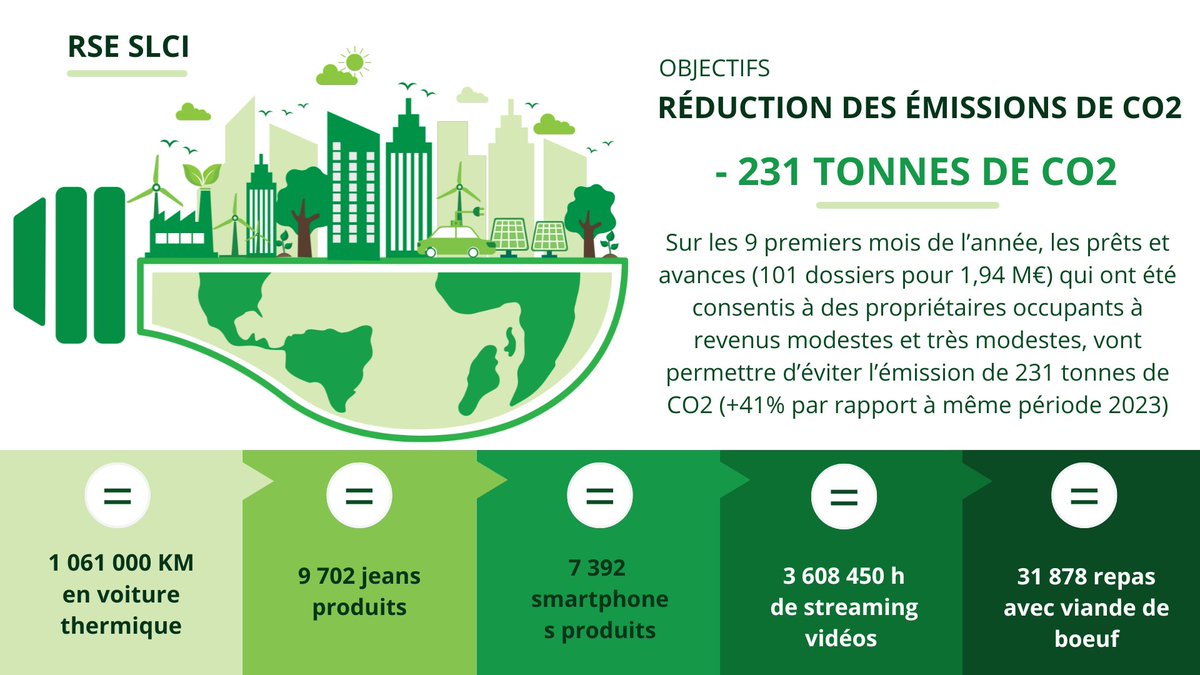 📢 SLCI engagé pour l'environnement ! 🌍🌿

Avec les financements des Missions Sociales dédiés à la rénovation énergétique, SLCI participe activement à la réduction des émissions de CO2.

#SLCI