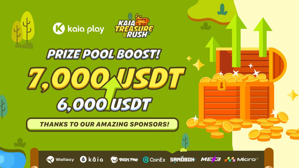 kaiaplay's tweet photo. 🔥 Hold on to your hats! We've got a breaking news! 🏴‍☠️

Our #KaiaTreasureRush prize pool has just received a massive boost from 6,000 $USDT to 7,000 $USDT! 💓 Thank you to our incredible sponsors. You're the real MVP's, turning our treasure hunt into an epic adventure! 

Rumor has it this might not be the final prize pool yet! 🤫 Who knows how much bigger it could be?

Play and compete for your share of these great rewards now 👉 https://t.co/67mKmZwQ8J 🏆