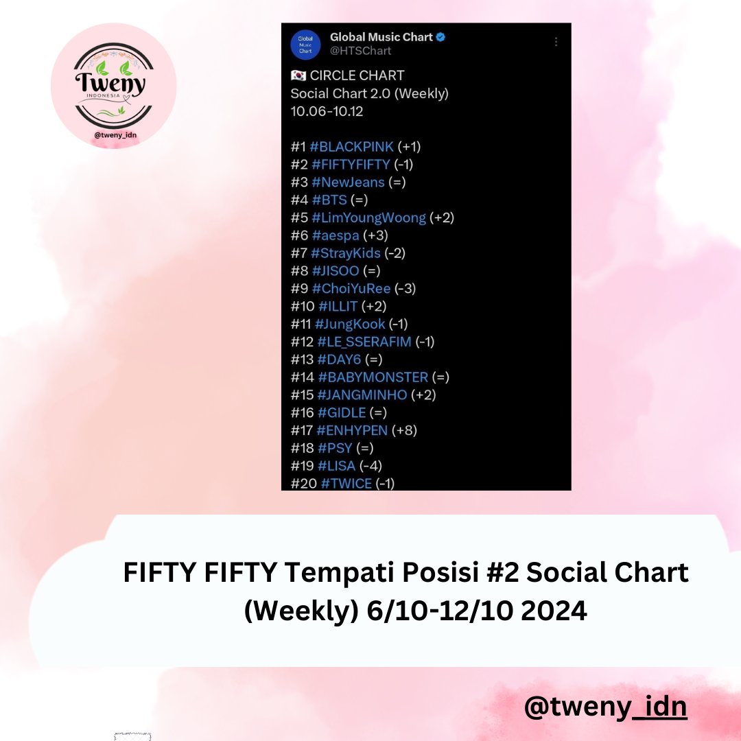 tweny_idn's tweet photo. FIFTY FIFTY Tempati Posisi #2 Social Chart
(Weekly) 6/10-12/10 2024

Sc: Global Music Chart

#FIFTYFIFTY #GlobalMusicChart #twenyidn https://t.co/aVG1RKG8pH