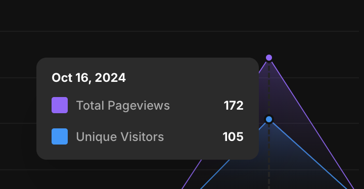 I had launch on Indie Hackers then they shared my product on their newsletter. This traffic came from indie. Thank you <a href="/IndieHackers/">Indie Hackers</a>. 

#buildinpublic #notion #launch