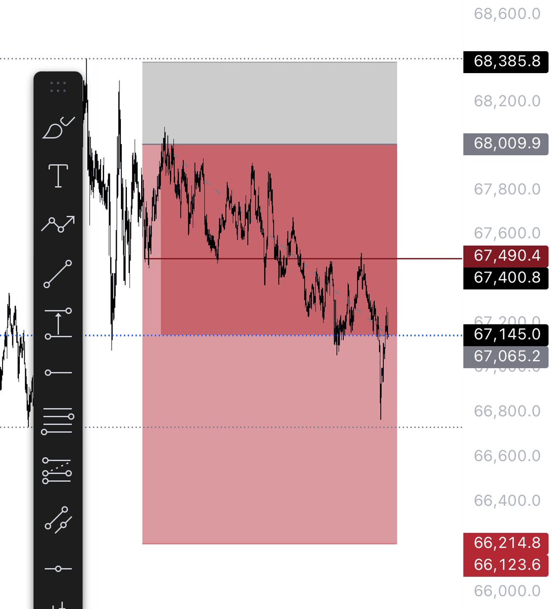 Raizelxbt's tweet photo. Good morning 🌅 

Got a nice 1000$ move short scalp 
Did major partials 

Stops flat 

$BTC https://t.co/wMcZIZO9h1