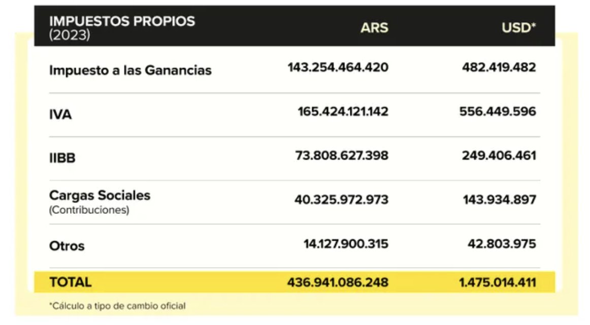 Marcos Galperin (@marcos_galperin) on Twitter photo <a href="/AdrianLaRioja/">Adrian Molina</a> Acá tenés los impuestos que pagó Mercado Libre vs esos "subsidios". Pedile a alguno que sepa sumar que te de una mano para la comprensión. <a href="/AdrianLaRioja/">Adrian Molina</a> Acá tenés los impuestos que pagó Mercado Libre vs esos "subsidios". Pedile a alguno que sepa sumar que te de una mano para la comprensión.