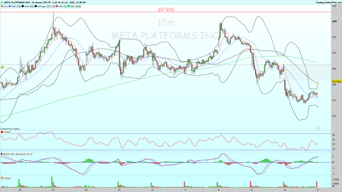 vivian_trader's tweet image. $META #metaplatforms un gap à refermer à 586$.
Publication le 30 octobre. +63% en 2024.