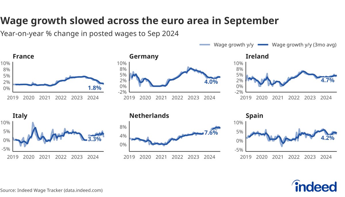 PawelAdrjan's tweet photo. Posted wage growth slowed in all large euro area economies according to our tracker https://t.co/7PsY9aOd8L