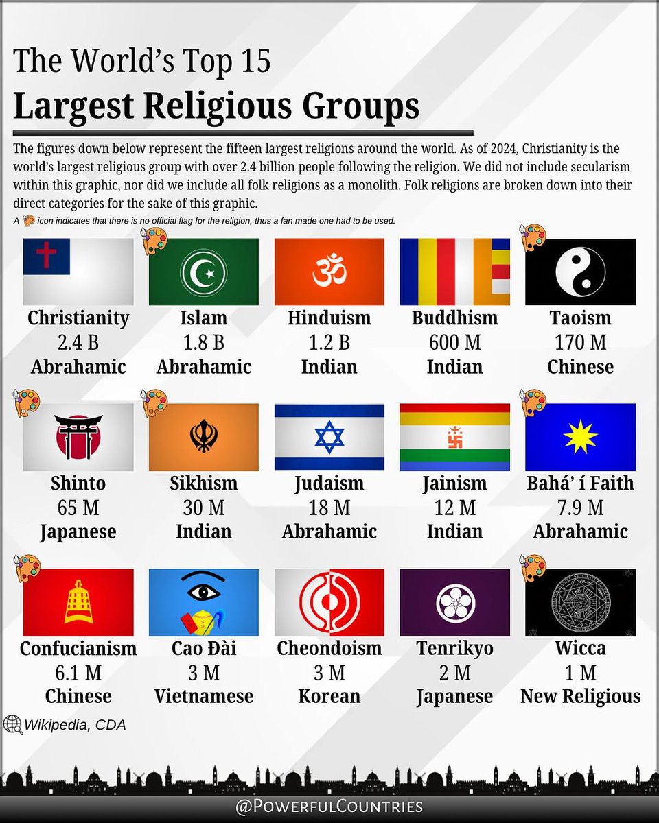 theepicmap's tweet photo. The world’s top 15 largest religions! https://t.co/DIyMLOuYpZ
