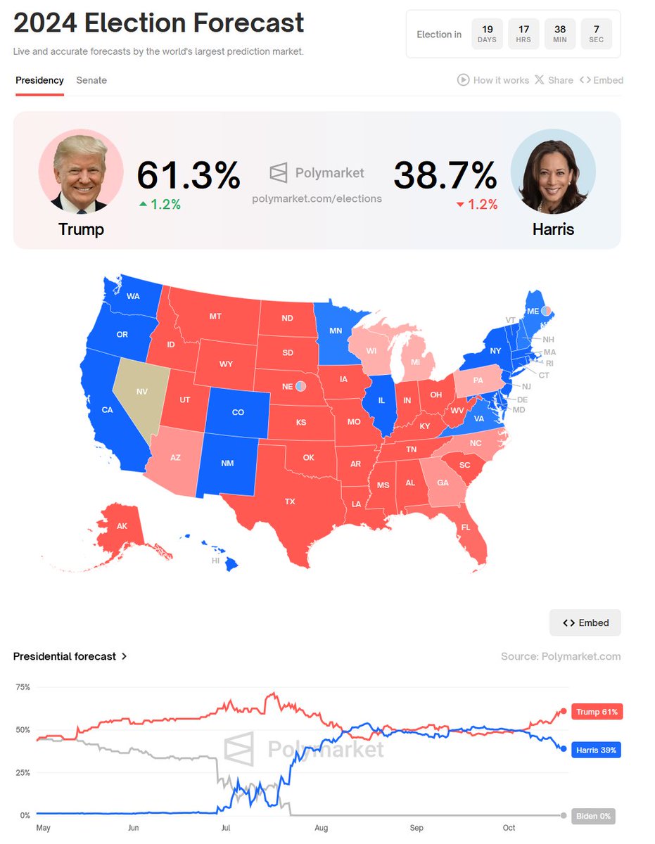 zerohedge's tweet photo. After Kamala's Fox News interview, Trump's victory odds surge above 61% as his spread against Harris hit a lifetime high of 22.6 https://t.co/qIzSAljuyA