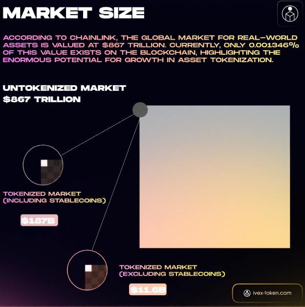 🚀 The tokenization of real-world assets (#RWA) will reach $10 trillion by 2030.

💸 Currently, the market is valued at $185 billion, with over $170 billion accounted for by stablecoins.

Imagine faster and cheaper transactions without the usual intermediaries and bureaucracy!