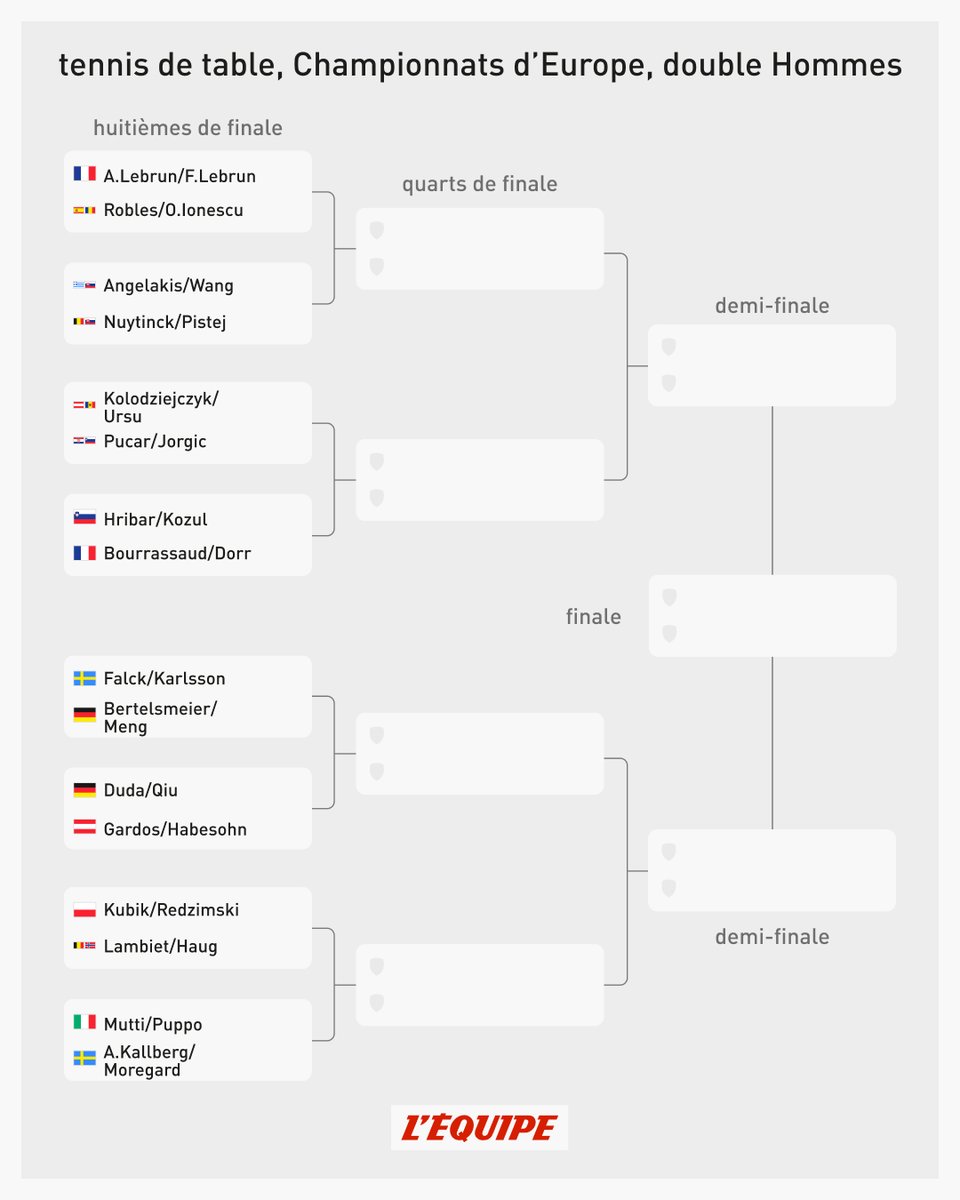 lequipe's tweet image. Les deux paires françaises sont en huitièmes de finale du tournoi de double Hommes aux Championnats d'Europe de tennis de table !
Suivez la compétition en direct sur L'Équipe live : lequipe.fr/tv #lequipeTTABLE