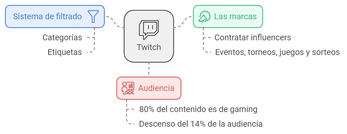 #AugacElche2024 
Algunas claves sobre cómo funciona Twitch según Bea Lara <a href="/maldita/">Maldita.es</a> en el encuentro de <a href="/augac/">augac</a> en la <a href="/UniversidadMH/">UMH</a>