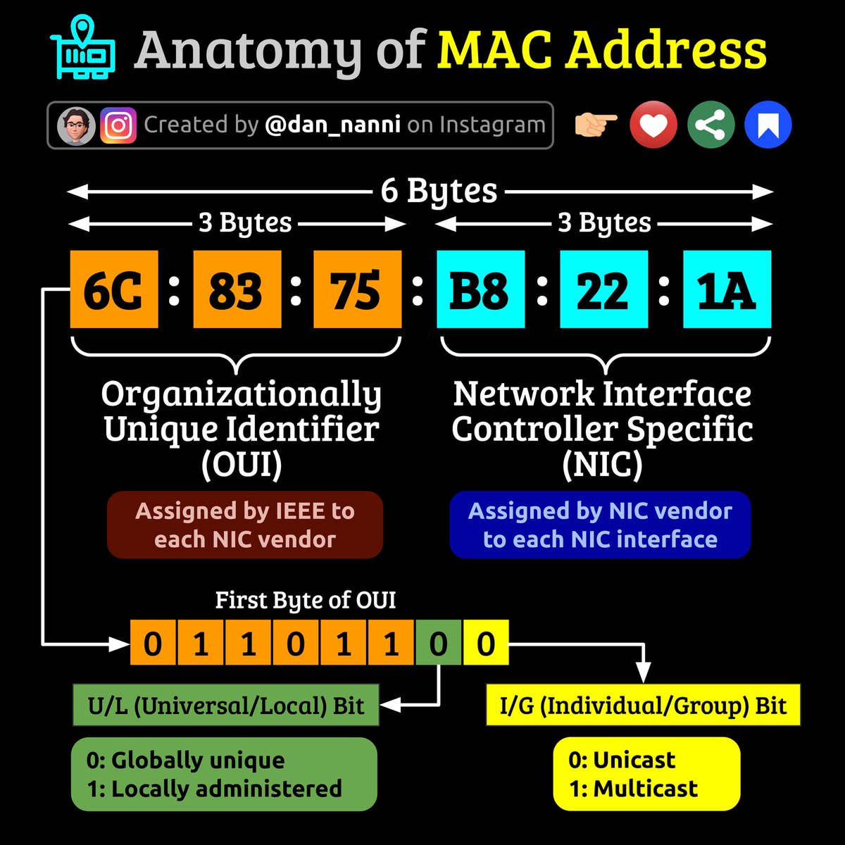 xmodulo's tweet image. A MAC address (Media Access Control address) is a 48-bit unique identifier assigned to a network interface at the data link layer, enabling accurate frame delivery and communication within a local area network through layer 2 switching ๐๐
#sysadmin #networkadmin #devops
