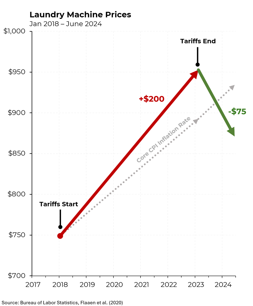 SteveRattner's tweet photo. Tariffs raise prices, plain and simple — washing machines cost $200 more after they were hit with tariffs, and $75 less after the tax was dropped. @Morning_Joe https://t.co/sGOW5OubC5