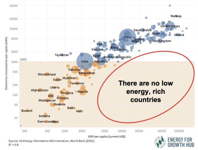 BjornLomborg's tweet image. There are no low-energy, rich countries

Only low-energy poor and high-energy rich ones

energyforgrowth.org/article/how-do…

Refs&amp;amp;threads: x.com/i/web/status/1…
