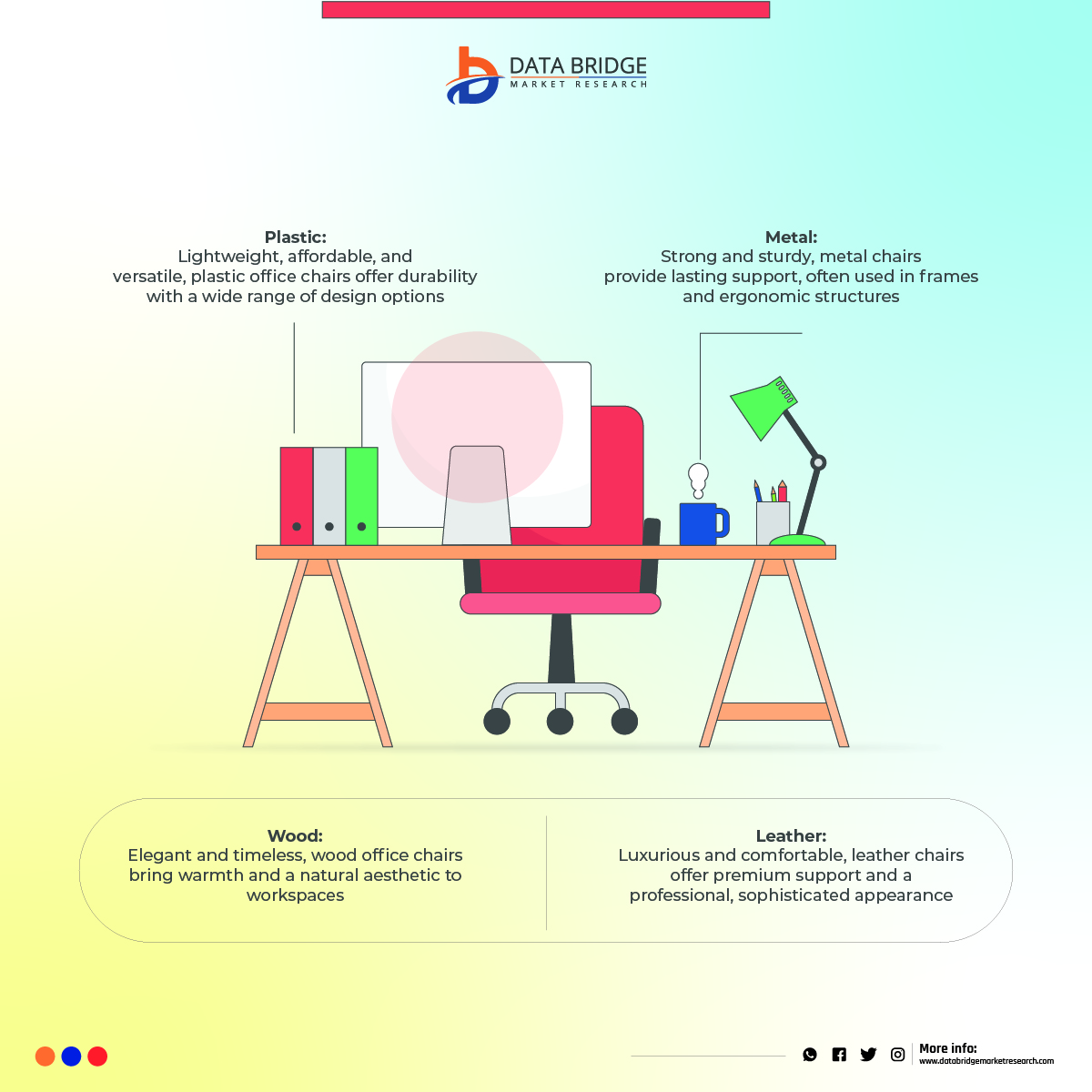 DBMROfficial's tweet image. #Officeseating market is witnessing significant growth driven by advancements in ergonomic design and #smarttechnology integration. Innovations such as adjustable lumbar support and temperature-regulating materials enhance user comfort, leading to increased productivity. The rise
